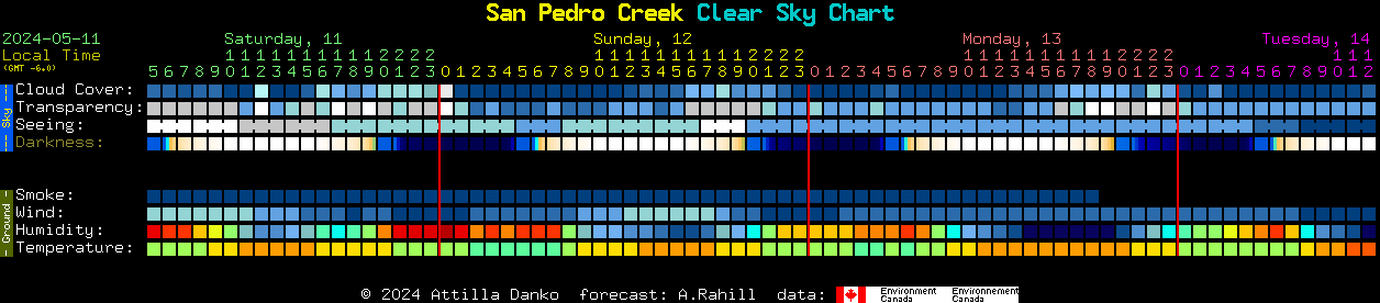 Current forecast for San Pedro Creek Clear Sky Chart