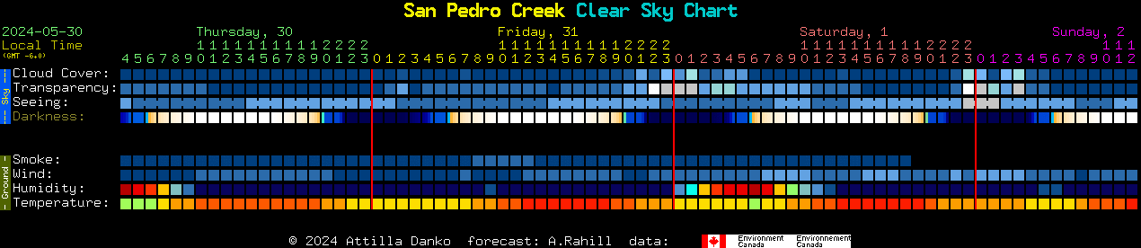 Current forecast for San Pedro Creek Clear Sky Chart