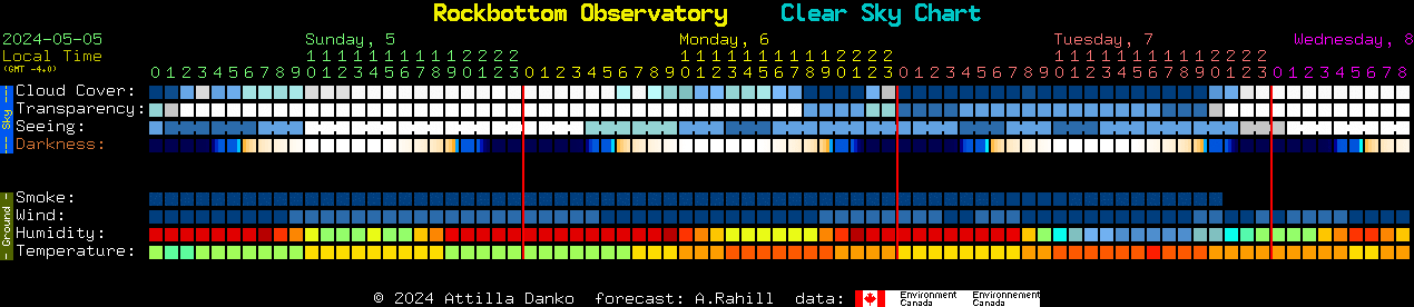 Current forecast for Rockbottom Observatory Clear Sky Chart