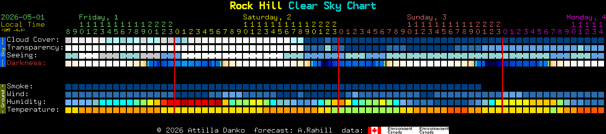 Current forecast for Rock Hill Clear Sky Chart