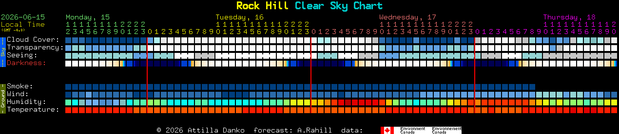 Current forecast for Rock Hill Clear Sky Chart