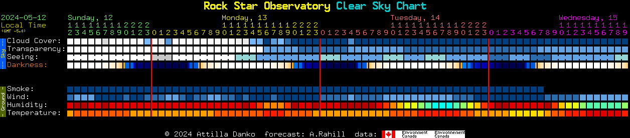 Current forecast for Rock Star Observatory Clear Sky Chart