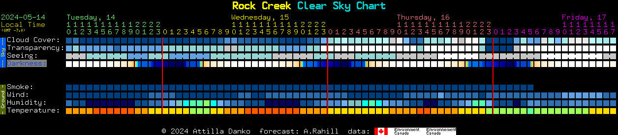 Current forecast for Rock Creek Clear Sky Chart