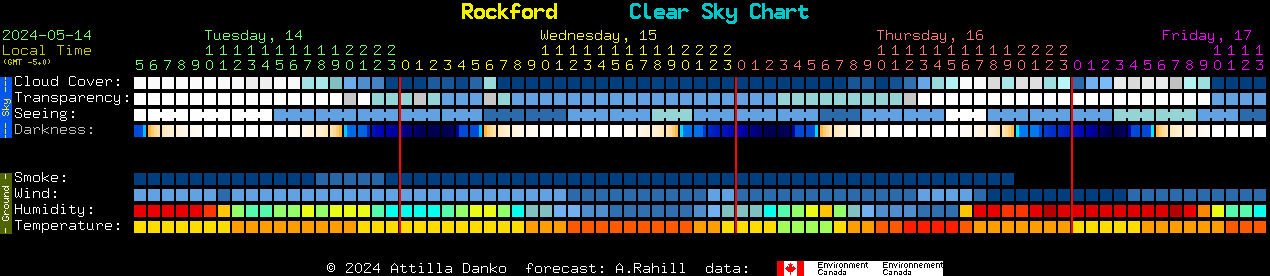 Current forecast for Rockford Clear Sky Chart