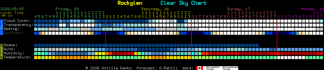 Current forecast for Rockglen Clear Sky Chart