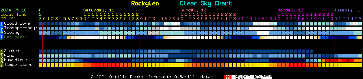 Current forecast for Rockglen Clear Sky Chart