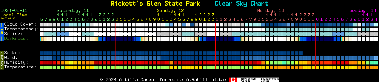 Current forecast for Rickett's Glen State Park Clear Sky Chart