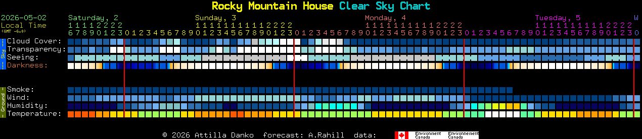 Current forecast for Rocky Mountain House Clear Sky Chart