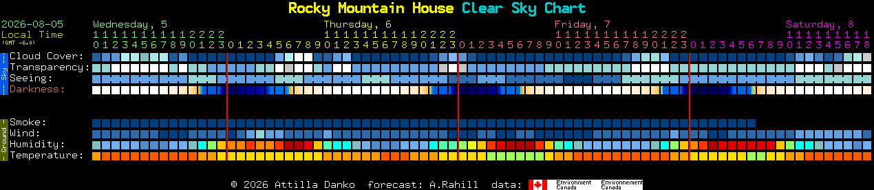 Current forecast for Rocky Mountain House Clear Sky Chart