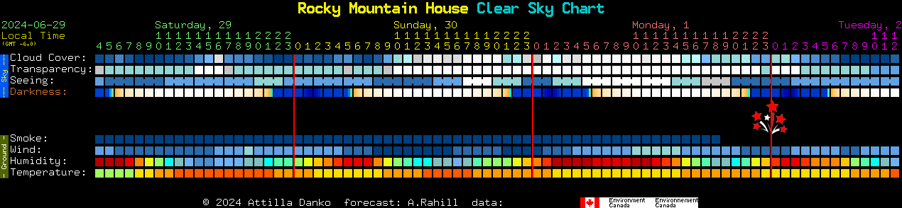 Current forecast for Rocky Mountain House Clear Sky Chart