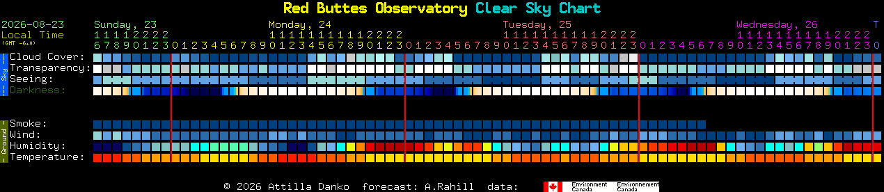 Current forecast for Red Buttes Observatory Clear Sky Chart