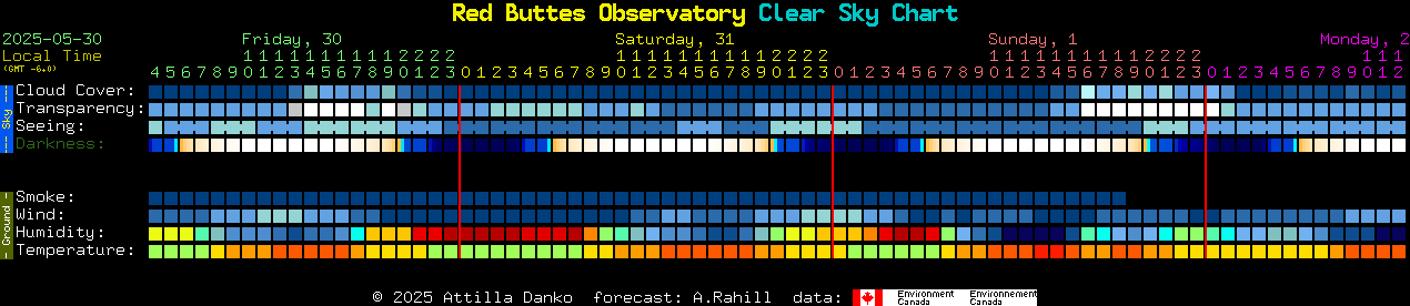 Current forecast for Red Buttes Observatory Clear Sky Chart