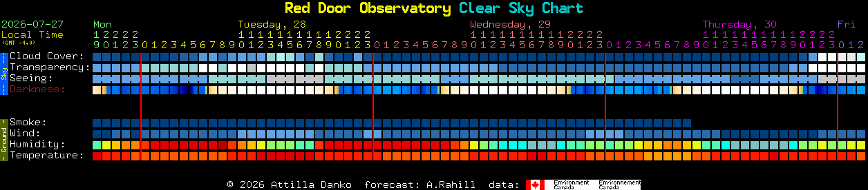 Current forecast for Red Door Observatory Clear Sky Chart