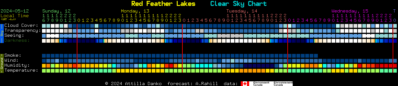Current forecast for Red Feather Lakes Clear Sky Chart