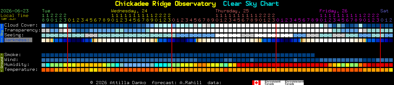 Current forecast for Chickadee Ridge Observatory Clear Sky Chart