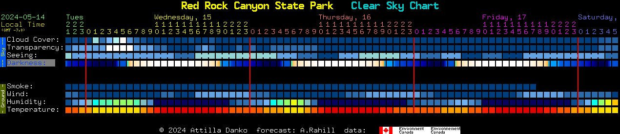 Current forecast for Red Rock Canyon State Park Clear Sky Chart