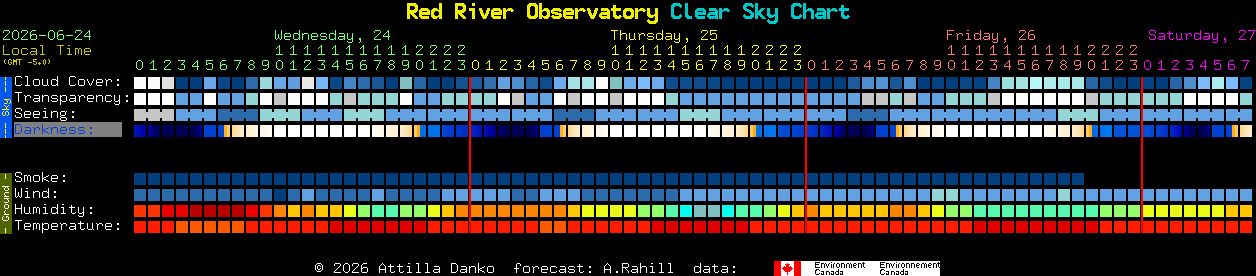 Current forecast for Red River Observatory Clear Sky Chart