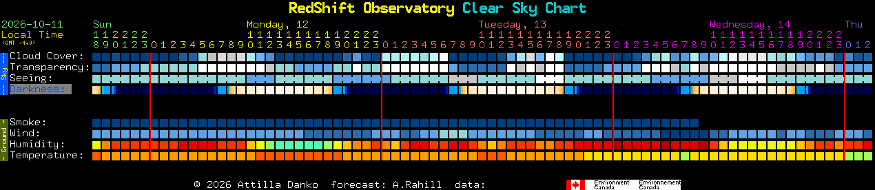 Current forecast for RedShift Observatory Clear Sky Chart
