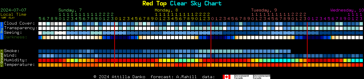 Current forecast for Red Top Clear Sky Chart