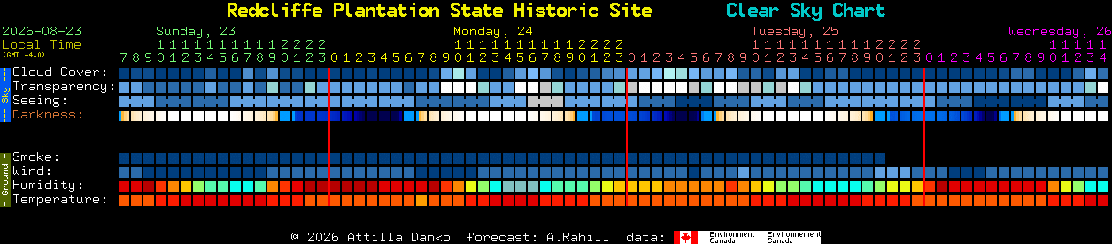 Current forecast for Redcliffe Plantation State Historic Site Clear Sky Chart