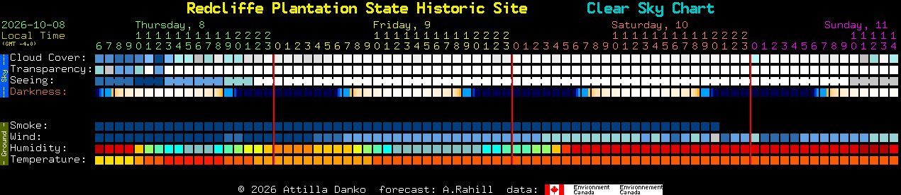 Current forecast for Redcliffe Plantation State Historic Site Clear Sky Chart