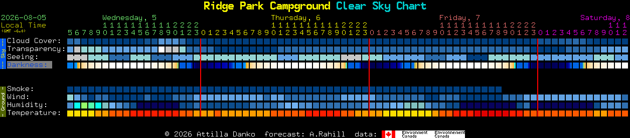 Current forecast for Ridge Park Campground Clear Sky Chart
