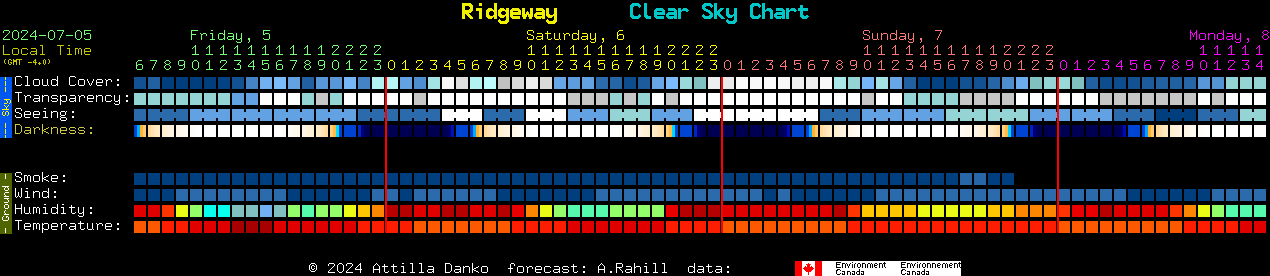 Current forecast for Ridgeway Clear Sky Chart