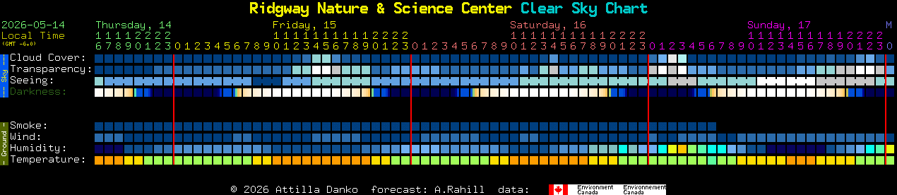 Current forecast for Ridgway Nature & Science Center Clear Sky Chart