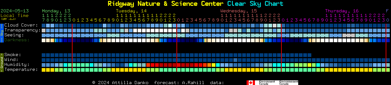 Current forecast for Ridgway Nature & Science Center Clear Sky Chart