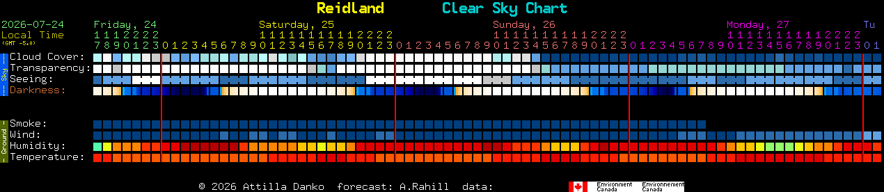 Current forecast for Reidland Clear Sky Chart