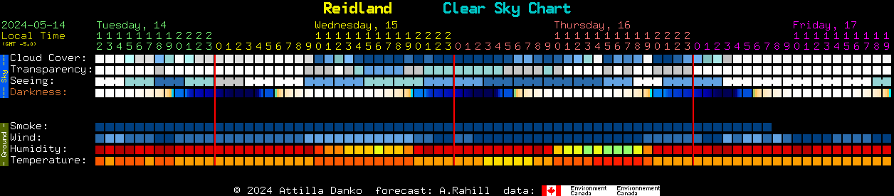 Current forecast for Reidland Clear Sky Chart