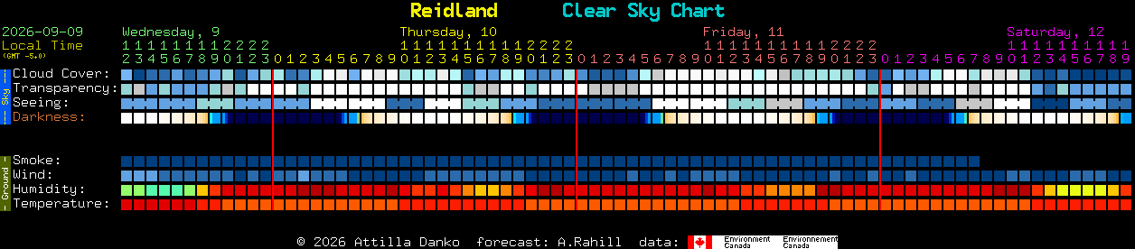 Current forecast for Reidland Clear Sky Chart