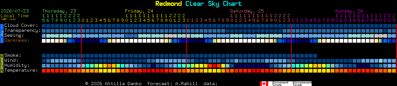 Current forecast for Redmond Clear Sky Chart