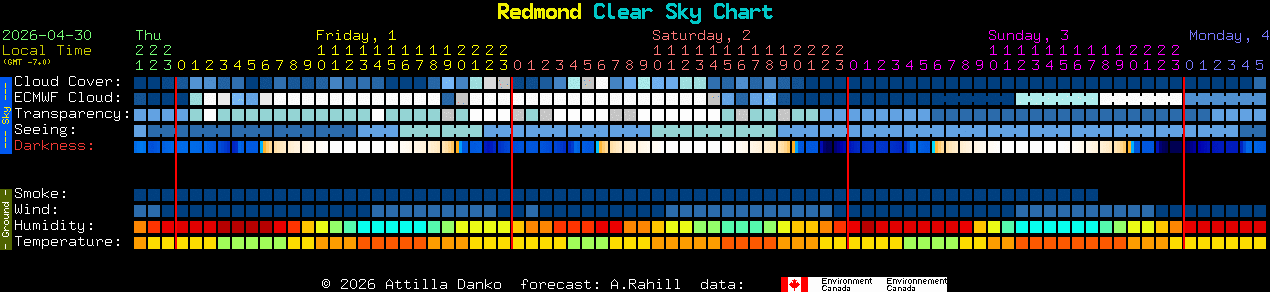 Current forecast for Redmond Clear Sky Chart