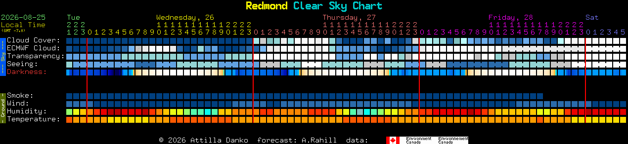 Current forecast for Redmond Clear Sky Chart