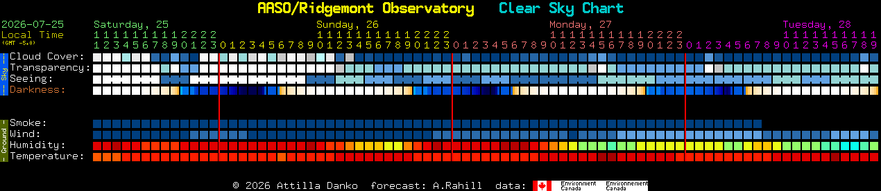 Current forecast for AASO/Ridgemont Observatory Clear Sky Chart