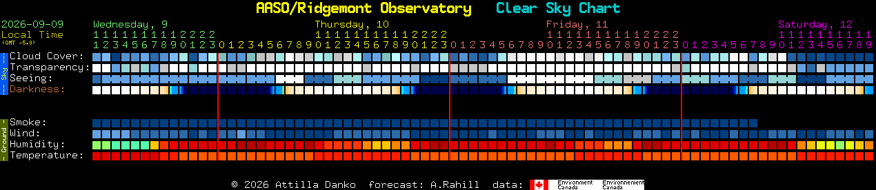 Current forecast for AASO/Ridgemont Observatory Clear Sky Chart