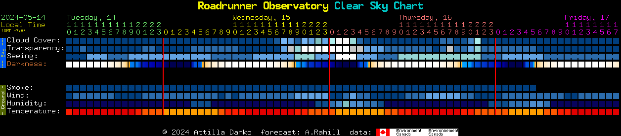 Current forecast for Roadrunner Observatory Clear Sky Chart
