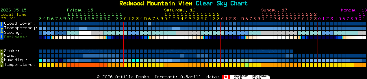 Current forecast for Redwood Mountain View Clear Sky Chart