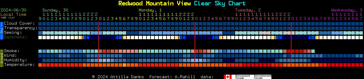 Current forecast for Redwood Mountain View Clear Sky Chart