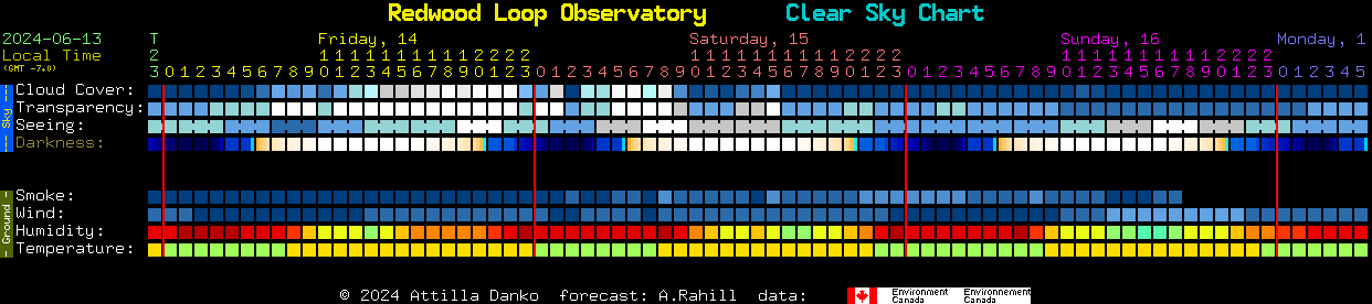Current forecast for Redwood Loop Observatory Clear Sky Chart