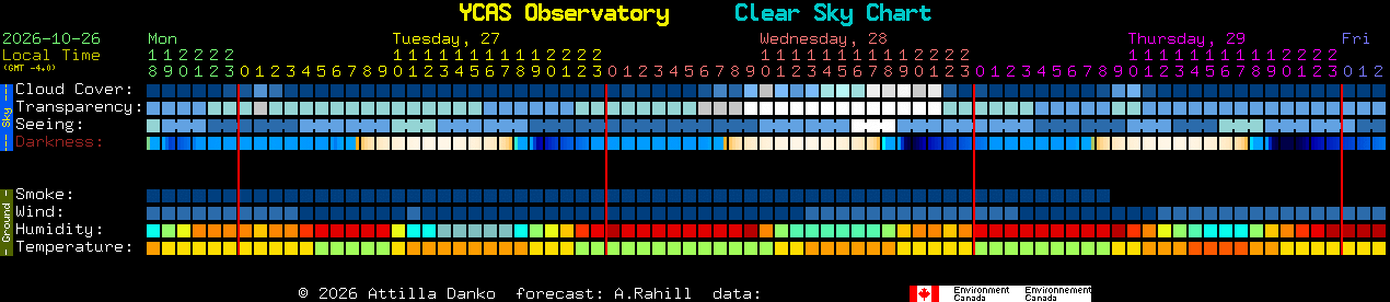 Current forecast for YCAS Observatory Clear Sky Chart