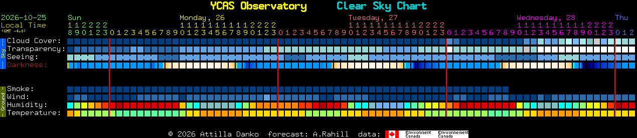 Current forecast for YCAS Observatory Clear Sky Chart