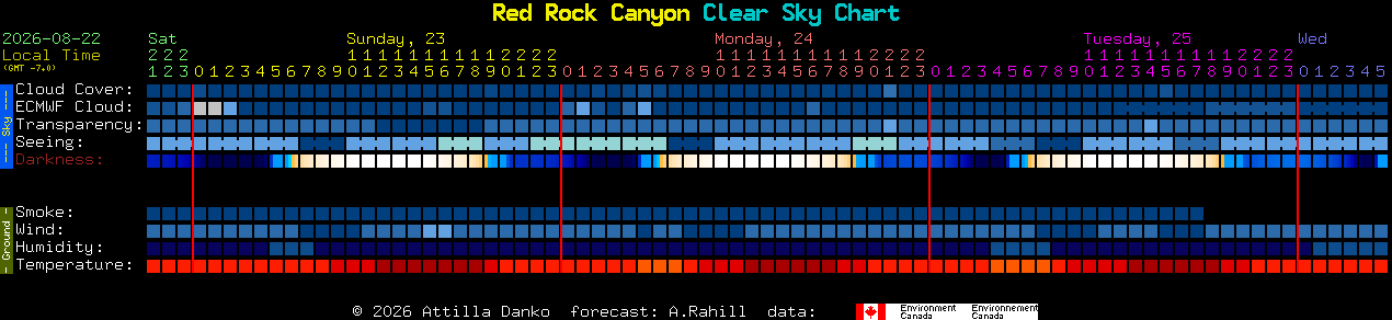 Current forecast for Red Rock Canyon Clear Sky Chart