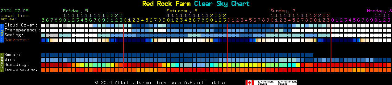 Current forecast for Red Rock Farm Clear Sky Chart