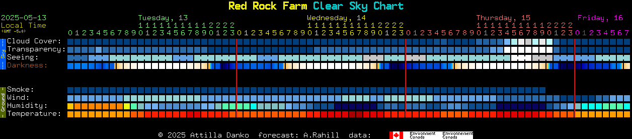 Current forecast for Red Rock Farm Clear Sky Chart