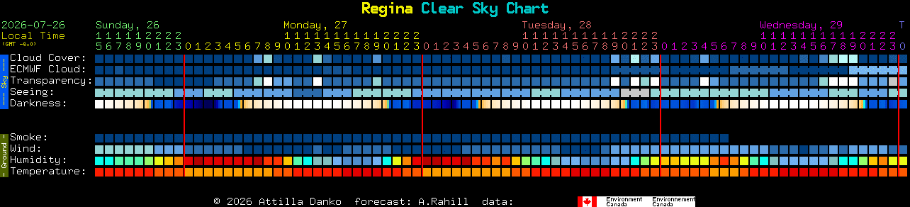 Current forecast for Regina Clear Sky Chart