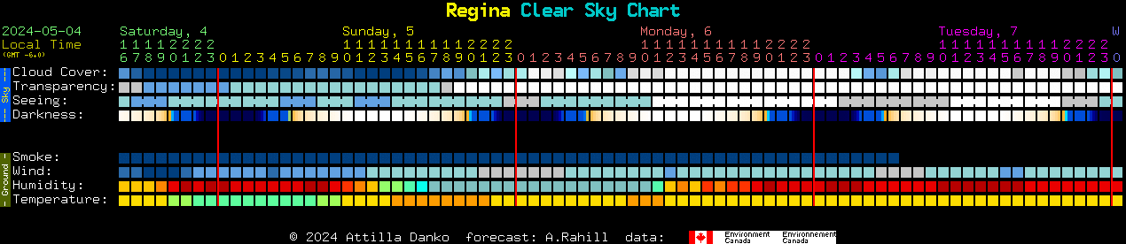 Current forecast for Regina Clear Sky Chart