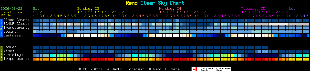 Current forecast for Reno Clear Sky Chart