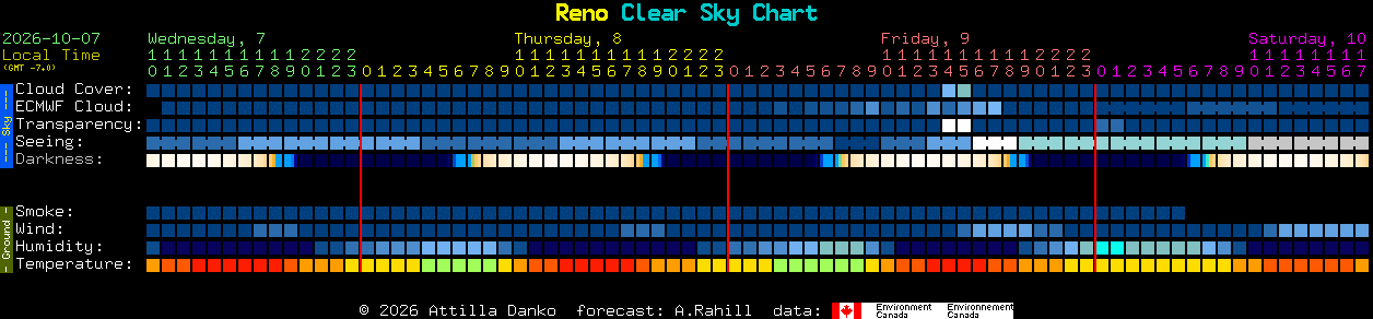 Current forecast for Reno Clear Sky Chart
